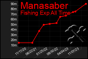 Total Graph of Manasaber