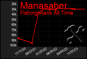 Total Graph of Manasaber