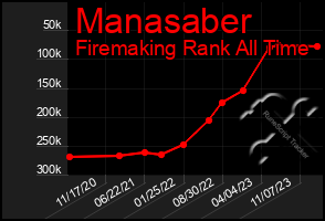 Total Graph of Manasaber