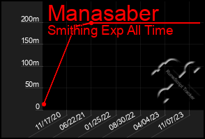 Total Graph of Manasaber