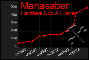 Total Graph of Manasaber