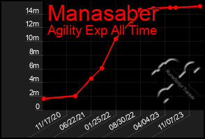 Total Graph of Manasaber