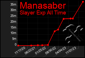 Total Graph of Manasaber