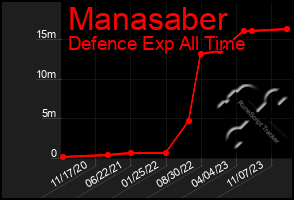 Total Graph of Manasaber