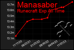 Total Graph of Manasaber