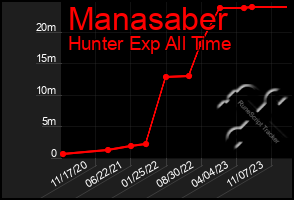 Total Graph of Manasaber