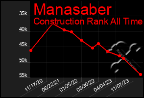Total Graph of Manasaber