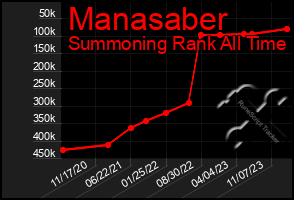Total Graph of Manasaber