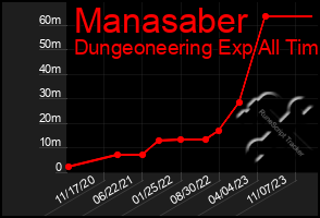 Total Graph of Manasaber