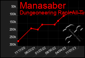 Total Graph of Manasaber