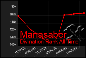 Total Graph of Manasaber
