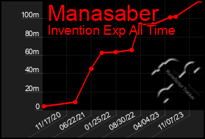 Total Graph of Manasaber