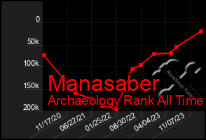 Total Graph of Manasaber