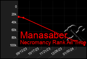Total Graph of Manasaber