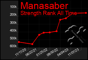 Total Graph of Manasaber
