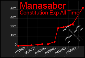 Total Graph of Manasaber