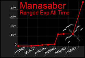 Total Graph of Manasaber