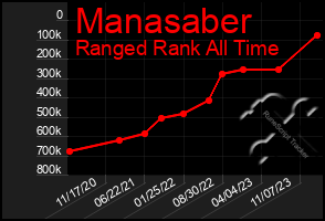 Total Graph of Manasaber