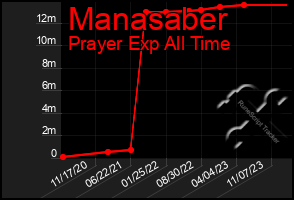 Total Graph of Manasaber