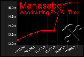Total Graph of Manasaber