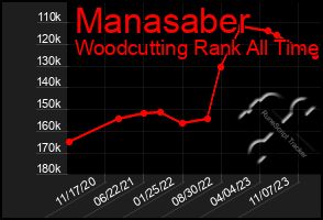 Total Graph of Manasaber