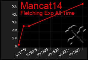 Total Graph of Mancat14