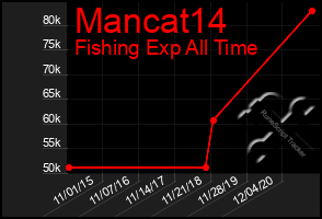 Total Graph of Mancat14