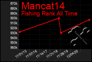 Total Graph of Mancat14