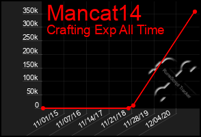 Total Graph of Mancat14