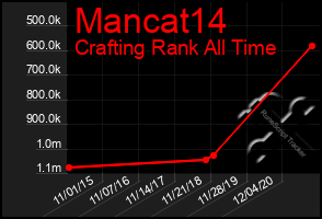 Total Graph of Mancat14