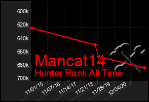 Total Graph of Mancat14
