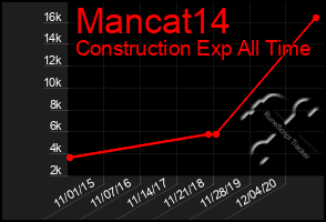 Total Graph of Mancat14