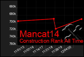 Total Graph of Mancat14