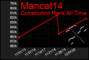 Total Graph of Mancat14