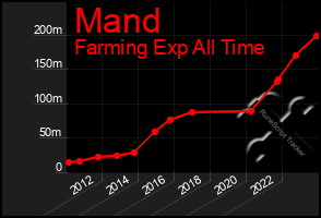 Total Graph of Mand