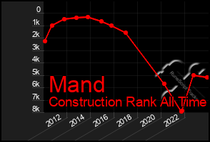 Total Graph of Mand