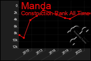 Total Graph of Manda