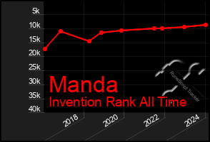 Total Graph of Manda