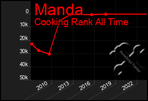 Total Graph of Manda