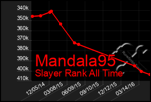 Total Graph of Mandala95