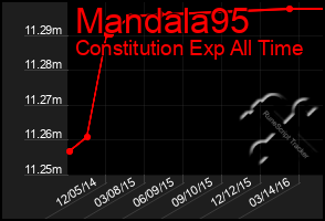 Total Graph of Mandala95