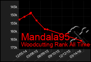 Total Graph of Mandala95