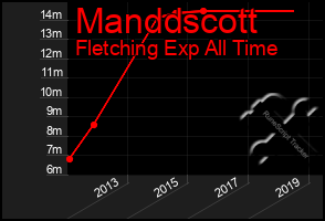 Total Graph of Manddscott