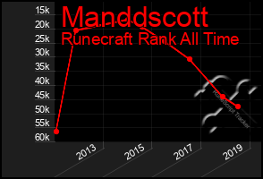 Total Graph of Manddscott