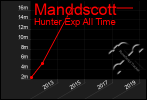 Total Graph of Manddscott