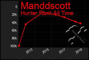 Total Graph of Manddscott