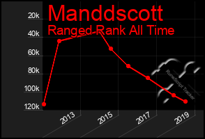 Total Graph of Manddscott