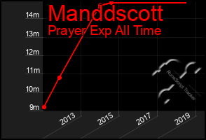 Total Graph of Manddscott
