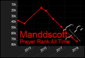 Total Graph of Manddscott