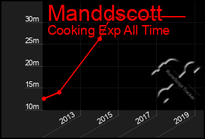 Total Graph of Manddscott
